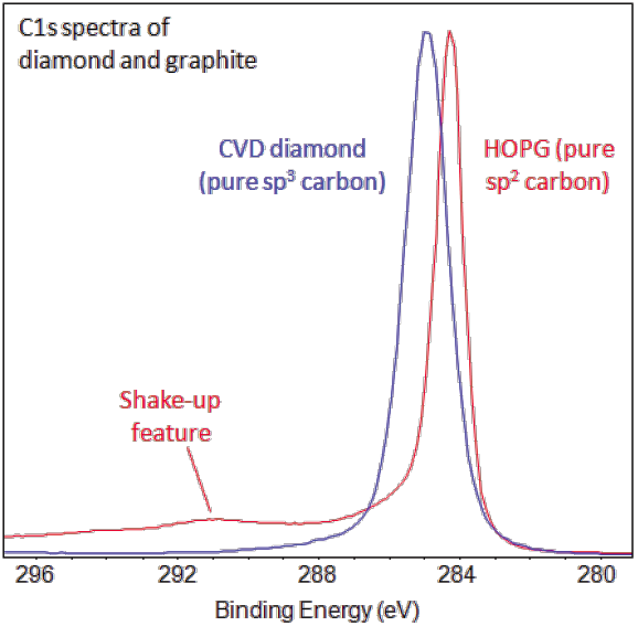 avantageous carbon xps peak