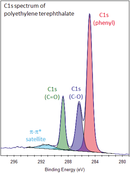 avantageous carbon xps peak