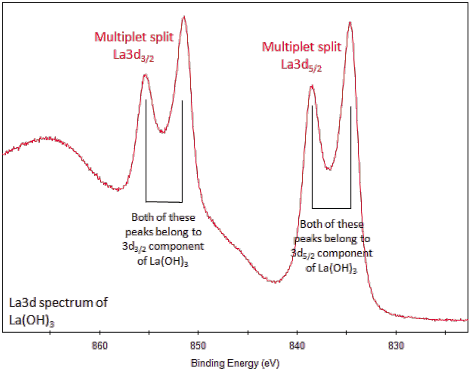 xps peak area ratio