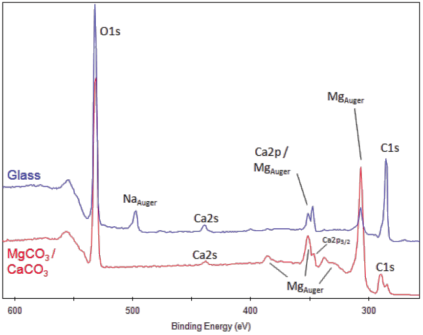 xps peak for chlorine