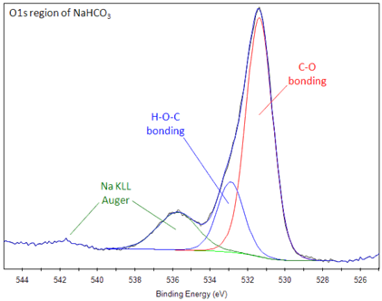 xps peak shift chemical bonding